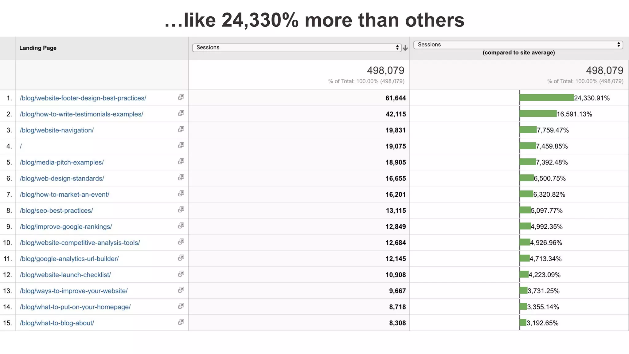 …like 24,330% more than others
 