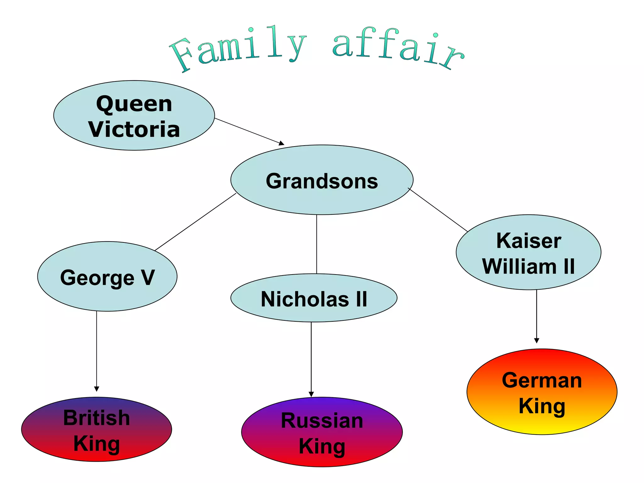 Family affair Queen Victoria Grandsons George V Nicholas II Kaiser William II British King Russian King German King 