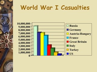 World War I Casualties 