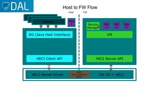 Host to FW Flow
Host FW
Clients
JHI (Java Host Interface)
HECI Kernel Driver FW OS + HECI
HECI Client API
VM
HECI Server API
Service
Manager
App
1
App
2
App
3
HECI
Communication
Buffer
App
1
 