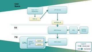 JHI ServiceUser C/C++
Application
libjhi.so
bhPlugin.dll
HECI Driver
User
Space
FW
DAL
HECI ClientVirtual
Machine
BH Applet
Applet
Library load
Connection
OS
Solution
Module
KDI
 
