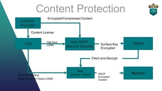 CSE
Gen-DRM
Secure Decode
Content
Provider
Content License
Encrypted/Compressed Content
Title Keys
(VDM)
Gen:
Display Engine Monitor
Surface Key
Encrypted
HDCP
Encrypted
Content
Write HDCP2 Keys
Read Connection Status (VDM)
DRAM
Fetch and Decrypt
Content Protection
 