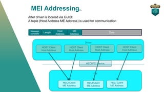Driver
After driver is located via GUID:
A tuple (Host Address ME Address) is used for communication
Data
Host
Address
Len...