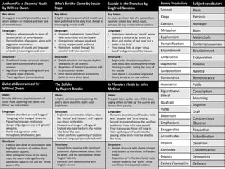 Dulce et Decorum est by
Wilfred Owen
Ideas:
Directly addresses jingoistic poetry of
Jessie Pope, exploring the ‘sweet and
fitting’ lies told soldiers.
Language:
- Soldiers described as weak ‘beggars’
‘coughing’ who ‘trudged’ onwards.
- Figuartive language emphasises
danger of gas (green sea) and ‘ghostly’
weapons.
- Harsh and aggressive verbs
throughout, emphasising pain.
Structure:
- Caesura and range of punctuation help
highlight emotions of soldiers, from
exhaustion to panic.
- After telling the ‘story’ of the dieing
man, the poem ends significantly,
addressing head on the ‘old die’ of the
poems title.
Anthem For a Doomed Youth
by Wilfred Owen
Key Ideas:
An angry at mournful poem at the way in
which soldiers are treated and their lack
of remembrance.
Language :
- Religious references add to sense of
despair at lack of remembrance.
- Personification of weapons, along with
aggressive consonance.
- Descriptions of sounds and language
of death / mourning towards end
Structure :
• Traditional Sonnet structure, stanzas
open with questions which poet
answers.
• Significant ending marking death and
‘drawing down of blinds’.
• ‘Turn’ significant (remembrance)
The Solider
by Rupert Brooke
Ideas:
A highly patriotic poem exploring the
poet’s ideals about his death as an
Englishmen.
Language:
- England is connected to religious ideas
like ‘eternal’ and ‘heaven’, as if England
was closer to the deity.
- Pleasant rural imagery of England
- England also take the form of a mother
who ‘bore’ the poet
- ‘richer’ confirms superiority of England
- Romantic language ‘peace/love/hearts’
Structure:
- Sonnet form, opening with significant
statement of poets wishes about after
his death, and the permanence of the
‘English’ identity
- Romantic and idealist ending with
‘English heaven.
Who’s for the Game by Jessie
Pope
Key Ideas:
A highly jingoistic poem which would have
been published in the daily mail. Aimed at
encouraging men to draft
Language :
• Constant euphemisms ‘game/show’
help romanticise and glorify war
• Comparisons between weak and
strong help persuade audience
• Patriotism evoked through ‘his
country’ and ‘your country’.
Structure :
• Simple structure and regular rhythm
like a song or call to arms.
• Repetition of rhetorical questions add
to pressure on reader.
• Final stanza shifts from questioning
(who) to more direct (you)
In Flanders Fields by John
McCrae
Ideas:
The poet takes up the voice of the dead,
urging others to ‘take up’ the quarrel and
honour their passing.
Language:
- Romantic descriptions of Flanders fields
with ‘poppies’ and ‘larks’ singing.
- Second stanza emphasises the sacrifices
and loss of those who have passed.
- Final stanza urges those still lving to
‘take up the quarrel’ and notes the
passing of the torch from the dead to
the living.
Structure:
• Sonnet structure with rhyme scheme
only broken by short lines ‘In Flanders
Fields’
• Repetition of ‘In Flanders fields’ helps
remind reader of the ‘scene’ of the
sacrifice of the departed soldiers.
Suicide in the Trenches by
Siegfried Sassoon
Key Ideas:
An angry and blunt tale of a suicide from
‘a simple solider boy’ which could,
perhaps, be any number of real soldiers.
Language :
• First stanza introduces ‘simple’ whose
sadness is hinted at by ‘empty joy.
• Blunt and ‘matter of fact tone ‘put a
bullet in his brain’
• Final stanza hints at anger ‘smug
faced’ and ignorance of the masses.
Structure :
- Begins with almost nursery rhyme
style story, with accompanying simple
rhyming couplets, telling the story of
the suicide
- Final stanza is accusative, angry and
direct, aimed at pro war civilians.
Poetry Vocabulary
Sonnet
Elegy
Caesura
Metaphor
Euphemism
Personification
Enjambment
Alliteration
Oxymoron
Juxtaposition
Consonance
Assonance
Figurative vs.
Literal
Quatrain
Volta
Desertion
Emphasises
Exaggerates
Accentuates
Implies
Connotes
Depicts
Evokes / evocative
Subject vocabulary
Bleak
Patriotic
Nostalgic
Blunt
Melancholy
Contemptuousness
Bewilderment
Exasperation
Polemic
Naivety
Remembrance
Futile
Conscription
Mourning
Jingoism
Draft
Conscientious
Objector
Accusative
Subordination
Desertion
Condemnation
Denounces
Defiance
 