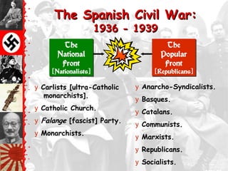 The Spanish Civil War:
                      1936 - 1939
        The                           The
       National                      Popular
        Front                         Front
     [Nationalists]                [Republicans]

y Carlists [ultra-Catholic   y Anarcho-Syndicalists.
   monarchists].
                             y Basques.
y Catholic Church.
                             y Catalans.
y Falange [fascist] Party.
                             y Communists.
y Monarchists.
                             y Marxists.
                             y Republicans.
                             y Socialists.
 