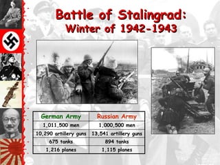 Battle of Stalingrad:
            Winter of 1942-1943




  German Army             Russian Army
  1,011,500 men           1,000,500 men
10,290 artillery guns   13,541 artillery guns
     675 tanks               894 tanks
    1,216 planes            1,115 planes
 