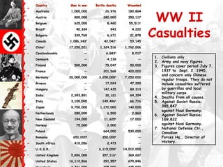 WW II
Casualties
CountryCountry Men in warMen in war Battle deathsBattle deaths WoundedWounded
AustraliaAustralia 1,000,0001,000,000 26,97626,976 180,864180,864
AustriaAustria 800,000800,000 280,000280,000 350,117350,117
BelgiumBelgium 625,000625,000 8,4608,460 55,51355,51311
BrazilBrazil22
40,33440,334 943943 4,2224,222
BulgariaBulgaria 339,760339,760 6,6716,671 21,87821,878
CanadaCanada 1,086,3431,086,34377
42,04242,04277
53,14553,145
ChinaChina33
17,250,52117,250,521 1,324,5161,324,516 1,762,0061,762,006
CzechoslovakiaCzechoslovakia —— 6,6836,68344
8,0178,017
DenmarkDenmark —— 4,3394,339 ——
FinlandFinland 500,000500,000 79,04779,047 50,00050,000
FranceFrance —— 201,568201,568 400,000400,000
GermanyGermany 20,000,00020,000,000 3,250,0003,250,00044
7,250,0007,250,000
GreeceGreece —— 17,02417,024 47,29047,290
HungaryHungary —— 147,435147,435 89,31389,313
IndiaIndia 2,393,8912,393,891 32,12132,121 64,35464,354
ItalyItaly 3,100,0003,100,000 149,496149,49644
66,71666,716
JapanJapan 9,700,0009,700,000 1,270,0001,270,000 140,000140,000
NetherlandsNetherlands 280,000280,000 6,5006,500 2,8602,860
New ZealandNew Zealand 194,000194,000 11,62511,62544
17,00017,000
NorwayNorway 75,00075,000 2,0002,000 ——
PolandPoland —— 664,000664,000 530,000530,000
RomaniaRomania 650,000650,00055
350,000350,00066
——
South AfricaSouth Africa 410,056410,056 2,4732,473 ——
U.S.S.R.U.S.S.R. —— 6,115,0006,115,00044
14,012,00014,012,000
United KingdomUnited Kingdom 5,896,0005,896,000 357,116357,11644
369,267369,267
United StatesUnited States 16,112,56616,112,566 291,557291,557 670,846670,846
1. Civilians only.
2. Army and navy figures.
3. Figures cover period July 7,
1937 to Sept. 2, 1945,
and concern only Chinese
regular troops. They do not
include casualties suffered
by guerrillas and local
military corps.
4. Deaths from all causes.
5. Against Soviet Russia;
385,847
against Nazi Germany.
6. Against Soviet Russia;
169,822
against Nazi Germany.
7. National Defense Ctr.,
Canadian
Forces Hq., Director of
History.
 