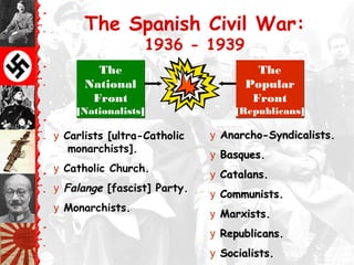 y Carlists [ultra-Catholic
monarchists].
y Catholic Church.
y Falange [fascist] Party.
y Monarchists.
y Anarcho-Syndicalists.Anarcho-Syndicalists.
y Basques.Basques.
y Catalans.Catalans.
y Communists.Communists.
y Marxists.Marxists.
y Republicans.Republicans.
y Socialists.Socialists.
The
National
Front
[Nationalists]
The
National
Front
[Nationalists]
The
Popular
Front
[Republicans]
The
Popular
Front
[Republicans]
The Spanish Civil War:
1936 - 1939
 