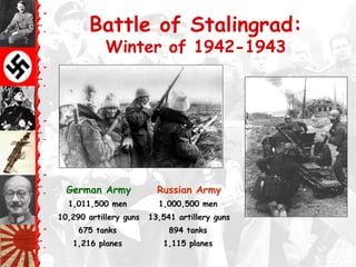 Battle of Stalingrad:
Winter of 1942-1943
German Army Russian Army
1,011,500 men 1,000,500 men
10,290 artillery guns 13,541 artillery guns
675 tanks 894 tanks
1,216 planes 1,115 planes
 