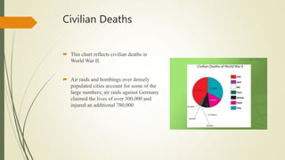 Civilian Deaths
 This chart reflects civilian deaths in
World War II.
 Air raids and bombings over densely
populated cities account for some of the
large numbers; air raids against Germany
claimed the lives of over 300,000 and
injured an additional 780,000
 
