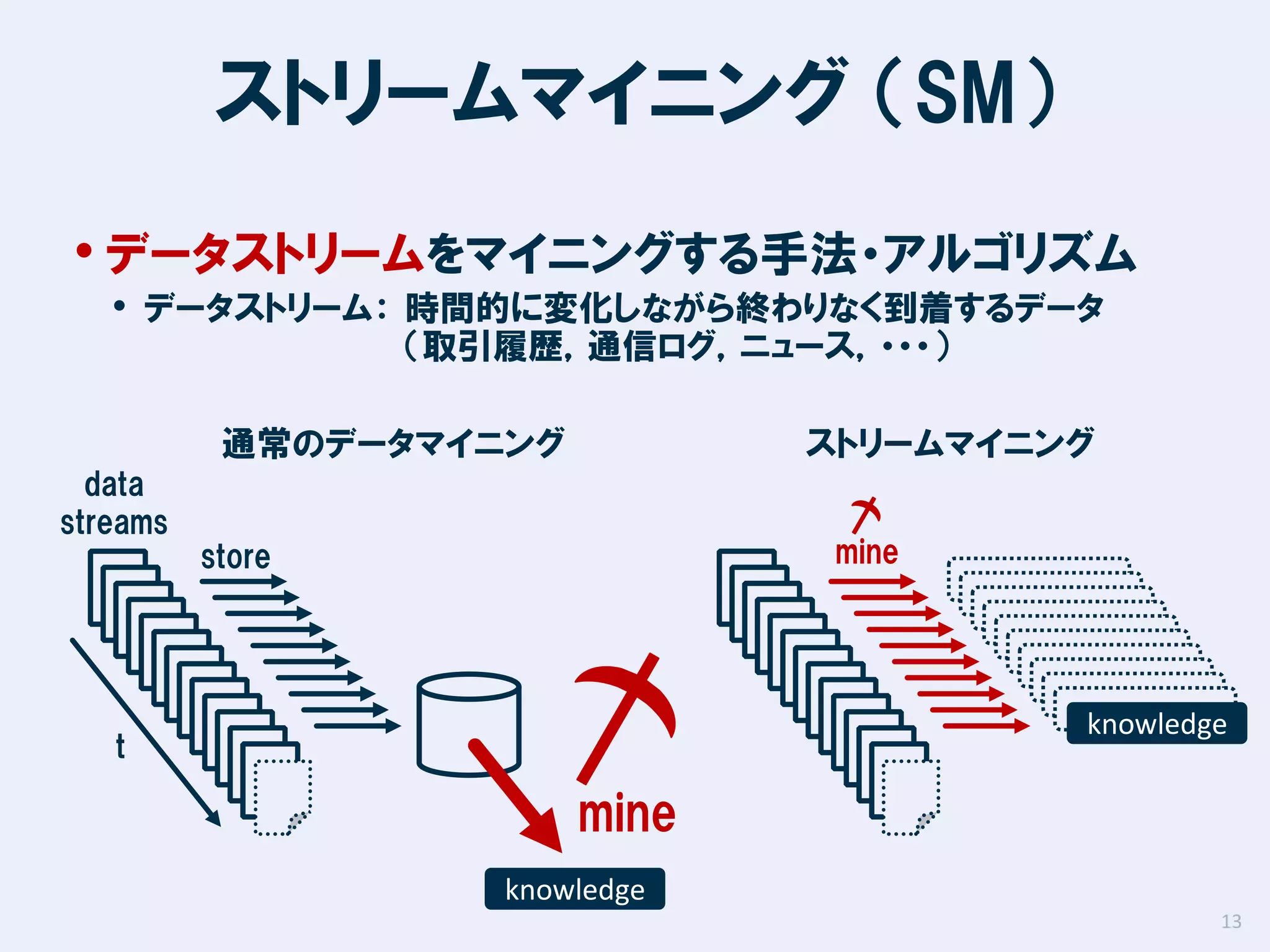 ストリームマイニング （SM）
• データストリームをマイニングする手法・アルゴリズム
• データストリーム： 時間的に変化しながら終わりなく到着するデータ
（取引履歴，通信ログ，ニュース，・・・）

通常のデータマイニング

ストリームマイニング

data
streams

mine

store

knowledge

t

mine
knowledge
13

 