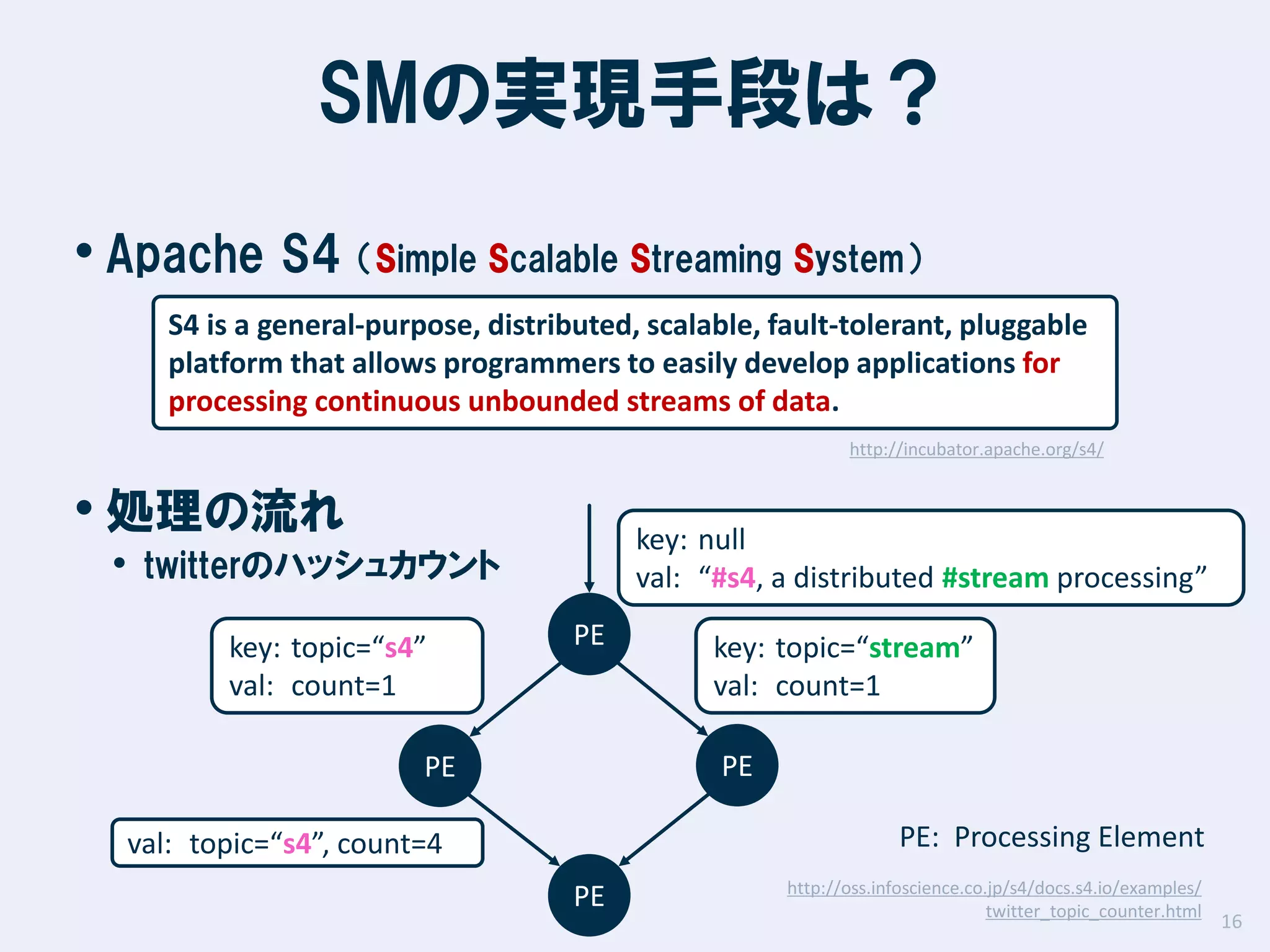 SMの実現手段は？
• Apache S4 （Simple Scalable Streaming System）
S4 is a general-purpose, distributed, scalable, fault-tolerant, pluggable
platform that allows programmers to easily develop applications for
processing continuous unbounded streams of data.
http://incubator.apache.org/s4/

• 処理の流れ

key: null
val: “#s4, a distributed #stream processing”

• twitterのハッシュカウント
key: topic=“s4”
val: count=1

PE

key: topic=“stream”
val: count=1
PE

PE

PE: Processing Element

val: topic=“s4”, count=4

PE

http://oss.infoscience.co.jp/s4/docs.s4.io/examples/
twitter_topic_counter.html

16

 