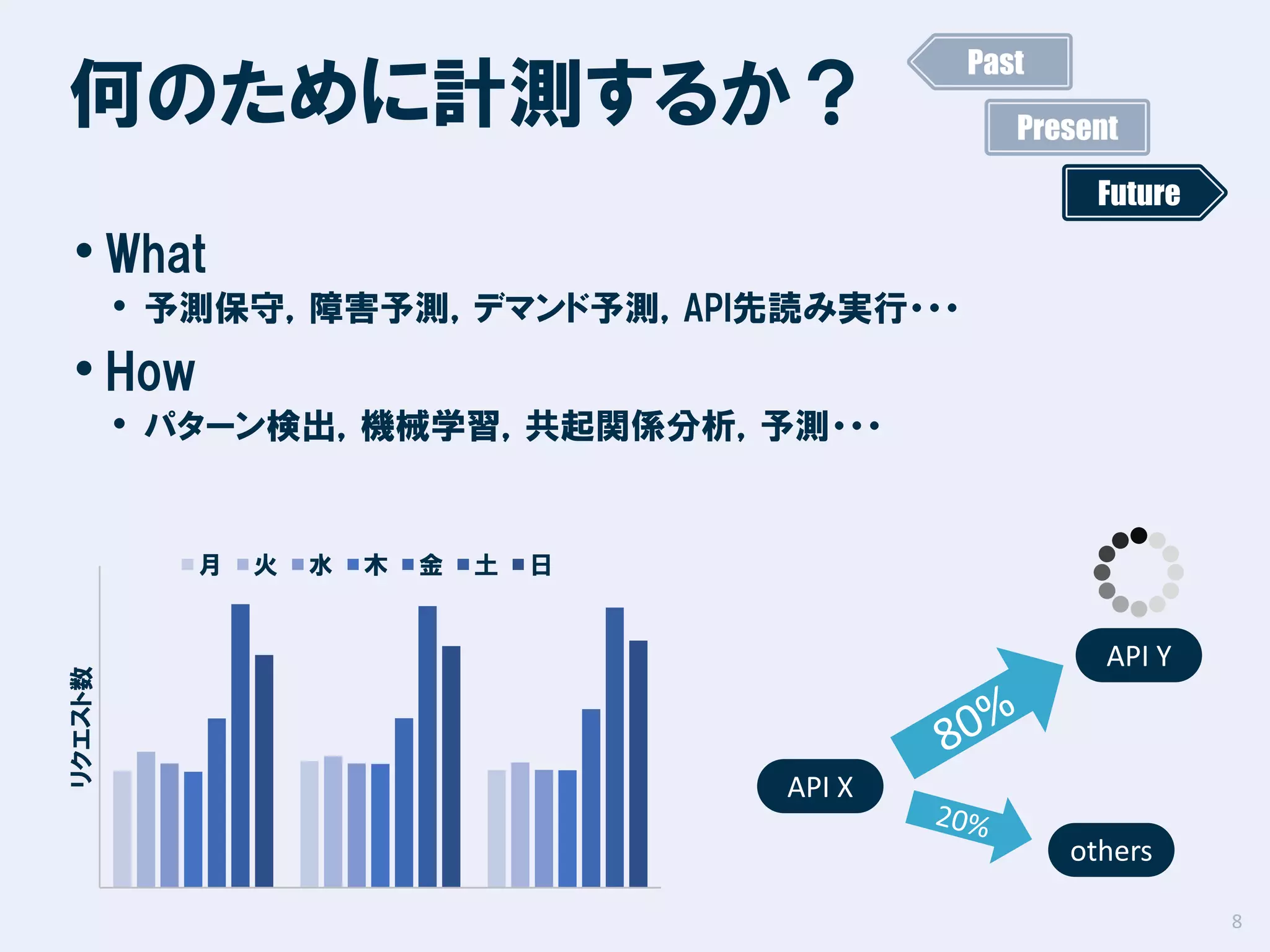 何のために計測するか？

Past
Present
Future

• What

• 予測保守，障害予測，デマンド予測，API先読み実行・・・

• How

• パターン検出，機械学習，共起関係分析，予測・・・

リクエスト数

月

火

水

木

金

土

日

API Y

API X
others
8

 