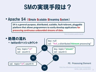 SMの実現手段は？
• Apache S4 （Simple Scalable Streaming System）
S4 is a general-purpose, distributed, scalable, fault-tolerant, pluggable
platform that allows programmers to easily develop applications for
processing continuous unbounded streams of data.
http://incubator.apache.org/s4/

• 処理の流れ

key: null
val: “#s4, a distributed #stream processing”

• twitterのハッシュカウント
key: topic=“s4”
val: count=1

PE

key: topic=“stream”
val: count=1
PE

PE

PE: Processing Element

val: topic=“s4”, count=4

PE

http://oss.infoscience.co.jp/s4/docs.s4.io/examples/
twitter_topic_counter.html

16

 