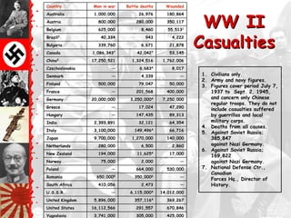 Country          Men in war   Battle deaths     Wounded



                                                            WW II
Australia         1,000,000         26,976      180,864
Austria            800,000        280,000       350,117
Belgium            625,000           8,460       55,5131



                                                           Casualties
Brazil2             40,334             943         4,222
Bulgaria           339,760           6,671       21,878
Canada           1,086,3437        42,0427       53,145
China3           17,250,521     1,324,516      1,762,006
Czechoslovakia           —          6,6834         8,017
Denmark                  —           4,339            —     1. Civilians only.
                                                            2. Army and navy figures.
Finland            500,000          79,047       50,000
                                                            3. Figures cover period July 7,
France                   —        201,568       400,000        1937 to Sept. 2, 1945,
Germany          20,000,000    3,250,0004      7,250,000       and concern only Chinese
                                                               regular troops. They do not
Greece                   —          17,024       47,290
                                                               include casualties suffered
Hungary                  —        147,435        89,313        by guerrillas and local
India             2,393,891         32,121       64,354        military corps.
                                                            4. Deaths from all causes.
Italy             3,100,000       149,4964       66,716
                                                            5. Against Soviet Russia;
Japan             9,700,000     1,270,000       140,000        385,847
Netherlands        280,000           6,500         2,860       against Nazi Germany.
                                                            6. Against Soviet Russia;
New Zealand        194,000         11,6254       17,000
                                                               169,822
Norway              75,000           2,000            —        against Nazi Germany.
Poland                   —        664,000       530,000     7. National Defense Ctr.,
                                                               Canadian
Romania            650,0005       350,0006            —
                                                               Forces Hq., Director of
South Africa       410,056           2,473            —        History.
U.S.S.R.                 —     6,115,0004     14,012,000
United Kingdom    5,896,000       357,1164      369,267
United States    16,112,566       291,557       670,846
Yugoslavia        3,741,000       305,000       425,000
 