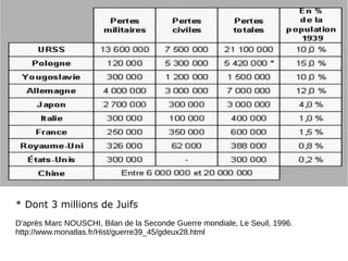 * Dont 3 millions de Juifs
D'après Marc NOUSCHI, Bilan de la Seconde Guerre mondiale, Le Seuil, 1996.
http://www.monatlas.fr/Hist/guerre39_45/gdeux28.html
 