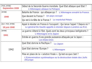 Septembre 1939 L'Allemagne attaque la Pologne
1940
L'Allemagne envahit la France
Un pays occupé
Le maréchal Pétain
18 juin 1940 Le général De Gaulle appelle à résister depuis Londres au R.U.
1941
L'Allemagne et le Japon
Les Etats-Unis
Le Japon
L'Allemagne
L'Extermination systématique ou la destruction totale des Juifs
d'Europe
 