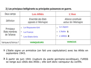 Les Alliés L'Axe
Le Royaume-Uni
La France
Les Etats-Unis
Le Japon
L'Italie
L'URSS
VAINQUEURS VAINCUS
1
2
L'Italie signe un armistice (en fait une capitulation) avec les Alliés en
septembre 1943.
À partir de juin 1941 (rupture du pacte germano-soviétique), l'URSS
se range aux côtés des Alliés ; elle sort donc vainqueur du conflit.
1
2
 