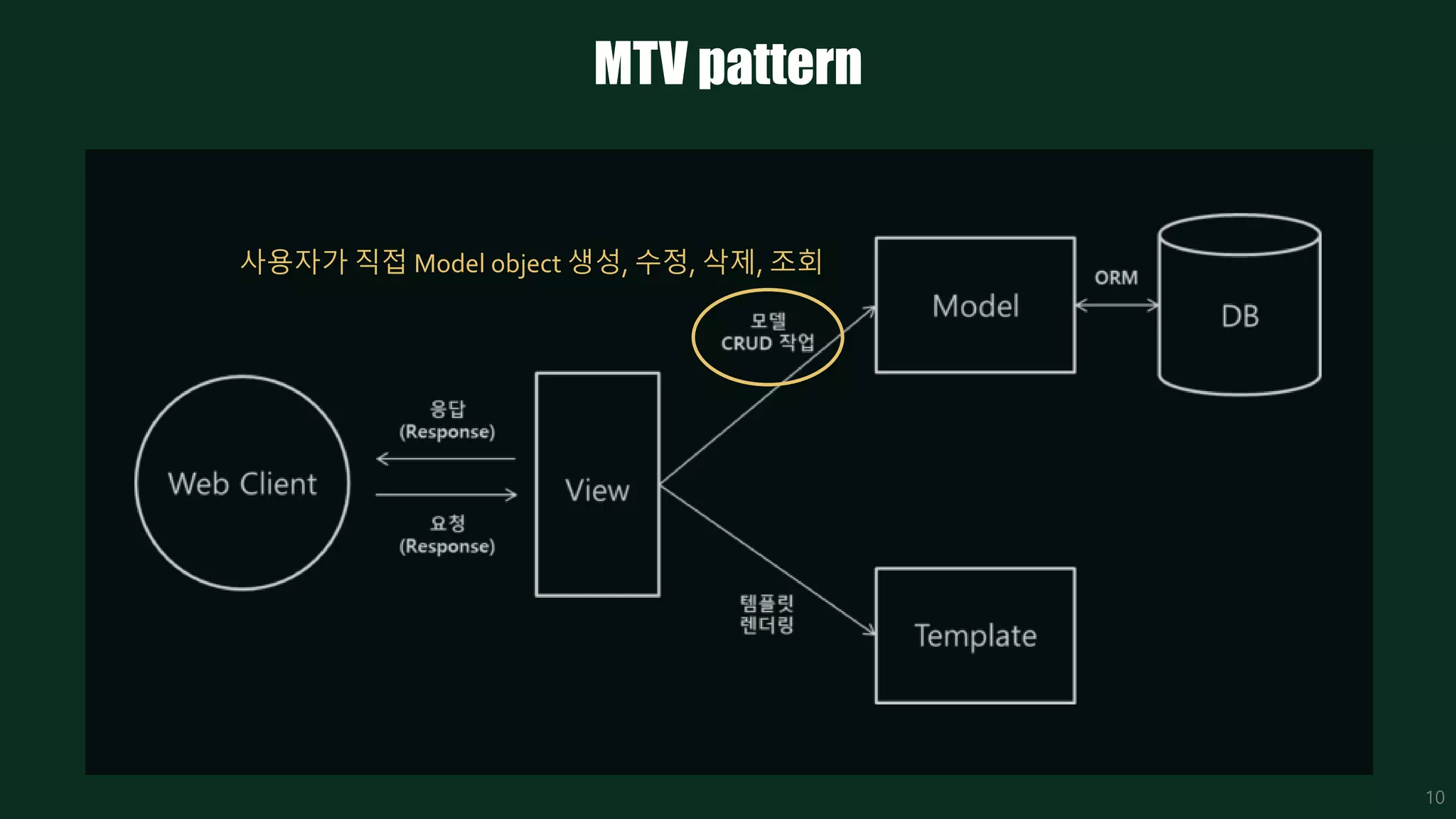 MTV pattern
10
사용자가 직접 Model object 생성, 수정, 삭제, 조회
 