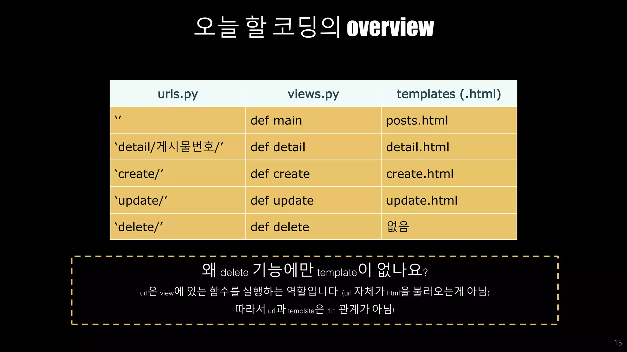 오늘 할 코딩의 overview
15
왜 delete 기능에만 template이 없나요?
url은 view에 있는 함수를 실행하는 역할입니다. (url 자체가 html을 불러오는게 아님)
따라서 url과 template은 1:1 관계가 아님!
urls.py views.py templates (.html)
‘’ def main posts.html
‘detail/게시물번호/’ def detail detail.html
‘create/’ def create create.html
‘update/’ def update update.html
‘delete/’ def delete 없음
 