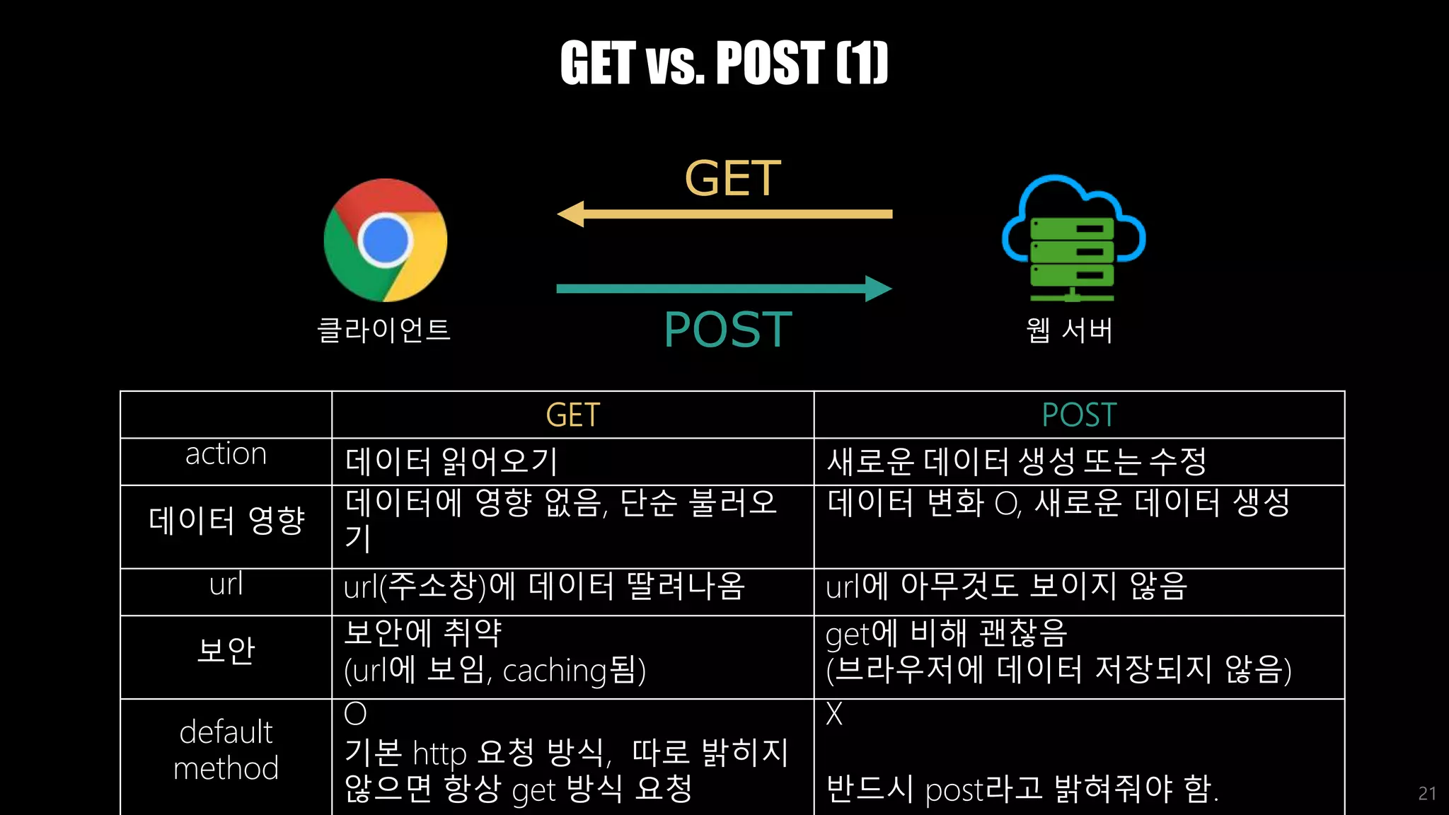 GET vs. POST (1)
21
GET
POST
GET POST
action 데이터 읽어오기 새로운 데이터 생성 또는 수정
데이터 영향
데이터에 영향 없음, 단순 불러오
기
데이터 변화 O, 새로운 데이터 생성
url url(주소창)에 데이터 딸려나옴 url에 아무것도 보이지 않음
보안
보안에 취약
(url에 보임, caching됨)
get에 비해 괜찮음
(브라우저에 데이터 저장되지 않음)
default
method
O
기본 http 요청 방식, 따로 밝히지
않으면 항상 get 방식 요청
X
반드시 post라고 밝혀줘야 함.
클라이언트 웹 서버
 