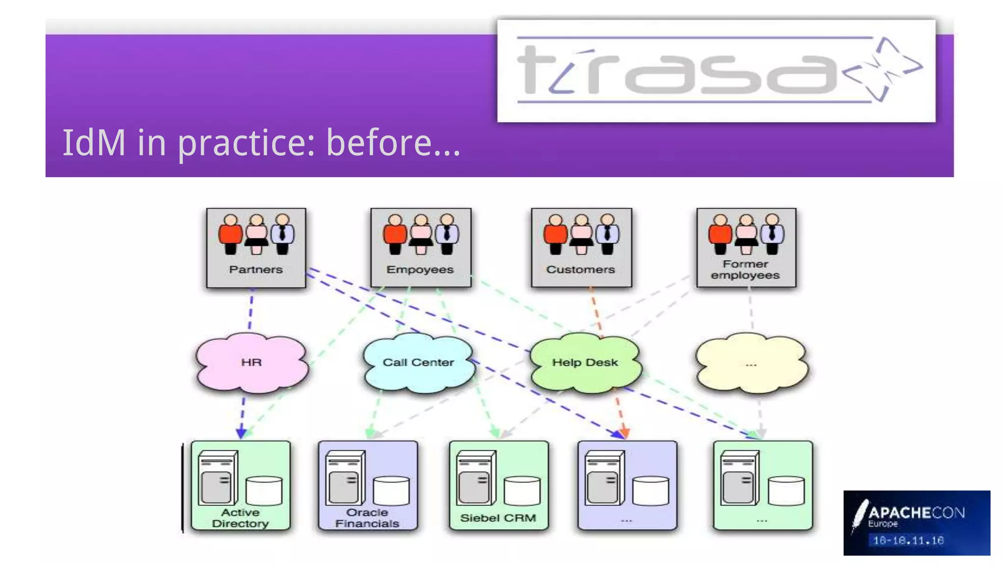 IdM in practice: before...
 
