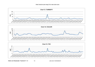 Water treatment plant design from water data review




                                                     Chart 13: TURBIDITY
         150

         100
  NTU




          50

              0




                                                      Chart 14: COLOUR
         100
          80
          60
  HAZ




          40
          20
           0




                                                         Chart 15: TOC
         20
         15
  mg/l




         10
          5
          0




Water and Wastewater Treatment11-12   11                                LJMU-BUILT ENVIRONMENT
 