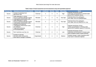 Water treatment plant design from water data review



                                       Table2. Output of hazard assessment and risk assessment using semi-quantitative approach

Process Step   Hazardous event (source of hazard)        Hazard type       Likelihood     Severity    Score        Risk rating                        Basis
                                                                                                                                 Potential introduction of toxic
               Cocktail of pesticides from
   Source                                                 Chemical              3             3          9            High       Chemicals (concentrations in finished water
               agricultural uses
                                                                                                                                 above WHO Guideline values)
               Cattle defecation in vicinity
                                                                                                                                 Potential illness from pathogens
   Source      source of potential pathogen ingress          Microbial          4             3         12          Very high
                                                                                                                                 from cattle, such as Cryptosporidium
               + atmospheric phenomenon (rain)
               Cattle defecation in vicinity
                                                                                                                                 Potential illness from pathogens
   Source      source of potential pathogen ingress          Microbial          4             3         12          Very high
                                                                                                                                 from cattle, such as Coliforms or E. Coli
               + atmospheric phenomenon (rain)
               Geology of the area/river
               + atmospheric phenomenon (rain)                                                                                   Potential introduction of toxic
   Source      and infiltration                           Chemical              3             3          9            High       metals (concentrations in finished water
               + agriculture pollutants                                                                                          above WHO Guideline values of Fe and Mn)
               (P-N-eutrophication)
                                                                                                                                 Potential introduction of toxic
   Source      Farm machinery use (fuel, oil)             Chemical              1             2          2            Low        Chemicals (concentrations in finished water
                                                                                                                                 WHO Guideline values of petrol derived)
               Cocktail of chemists
                                                                                                                                 Possible change in water properties which
   Source      and some other components                 Organoleptic           3             2          6          Medium
                                                                                                                                 may result in costumers rejection
               which lead to changes in aesthetic




     Water and Wastewater Treatment11-12                14                                LJMU-BUILT ENVIRONMENT
 