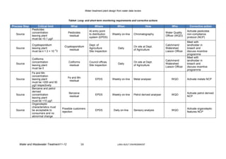 Water treatment plant design from water data review



                                           Table4. Long- and short-term monitoring requirements and corrective actions

Process Step        Critical limit           What                    Where                When                     How                  Who            Corrective action
               Pesticides
                                                                 At entry point                                                                      Activate pesticides
               concentration               Pesticides                                                                              Water Quality
   Source                                                        to distribution     Weekly on-line      Chromatography                              non-compliance
               leaving plant                residual                                                                               Officer (WQO)
                                                                 system (EPDS)                                                                       protocol (NCP)
               must be <0.1 µg/l
                                                                                                                                                     Meet with
               Cryptosporidium                                   Dept. of                                                          Catchment/        landholder in
                                        Cryptosporidium                                                  On site at Dept.
   Source      leaving plant                                     Agriculture               Daily                                   Watershed         breach and
                                 −5         residual                                                     of Agriculture
               must be ≤ 1.3 × 10 /l                             Site Inspection                                                   Liaison Officer   discuss incentive
                                                                                                                                                     programme
                                                                                                                                                     Meet with
               Coliforms
                                                                                                                                   Catchment/        landholder in
               concentration                Coliforms            Council offices                         On site at Dept.
   Source                                                                                  Daily                                   Watershed         breach and
               leaving plant                 residual            Site inspection                         of Agriculture
                                                                                                                                   Liaison Officer   discuss incentive
               must be 0
                                                                                                                                                     programme
               Fe and Mn
               concentration
                                           Fe and Mn
   Source      leaving plant                                          EPDS           Weekly on-line      Metal analyser                 WQO          Activate metals NCP
                                            residual
               must be <200 and 50
               µg/l respectively
               Benzene and petrol
               derived
                                            Benzene                                                                                                  Activate petrol derived
   Source      concentration                                          EPDS           Weekly on-line      Petrol derived analyser        WQO
                                            residual                                                                                                 NCP
               leaving plant
               must be <10 µg/l
               Organoleptic
               characteristics must
                                       Possible customers                                                                                            Activate organoleptic
   Source      be acceptable to                                       EPDS             Daily on-line     Sensory analysis               WQO
                                       rejection                                                                                                     features NCP
               consumers and no
               abnormal change




     Water and Wastewater Treatment11-12                16                                LJMU-BUILT ENVIRONMENT
 