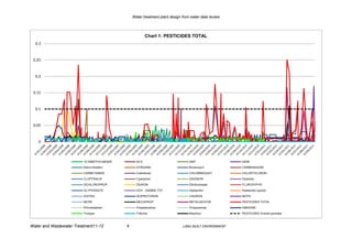 Water treatment plant design from water data review




                                                         Chart 1: PESTICIDES TOTAL
  0.3


 0.25


  0.2


 0.15


  0.1


 0.05


    0



                         12 DIMETHYLBENZE         24 D                           245T                 24DB
                         Aldrin+Dieldrin          ATRAZINE                       Bromoxynil           CARBENDAZIM
                         CARBETAMIDE              Carbofuran                     CHLORMEQUAT          CHLORTOLURON
                         CLOPYRALID               Cyanazine                      DIAZINON             Dicamba
                         DICHLOROPROP             DIURON                         Ethofumesate         FLUROXYPYR
                         GLYPHOSATE               HCH GAMMA TOT                  Heptachlor           Heptachlor epoxid
                         IOXYNIL                  ISOPROTURON                    LINURON              MCPA
                         MCPB                     MECOPROP                       METALDEHYDE          PESTICIDES TOTAL
                         Phnmedipham              Propetamphos                   Propyzamide          SIMAZINE
                         Triclopyr                Triforine                      Maximun              PESTICIDES Overall permited



Water and Wastewater Treatment11-12         4                                LJMU-BUILT ENVIRONMENT
 