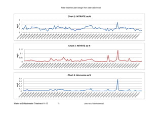 Water treatment plant design from water data review




                                                  Chart 2: NITRATE as N
         6

         4
  mg/l




         2

         0




                                                   Chart 3: NITRITE as N
         0.15

             0.1
  mg/l




         0.05

               0




                                                  Chart 4: Ammonia as N
         0.5
         0.4
         0.3
  mg/l




         0.2
         0.1
           0




Water and Wastewater Treatment11-12   5                                LJMU-BUILT ENVIRONMENT
 