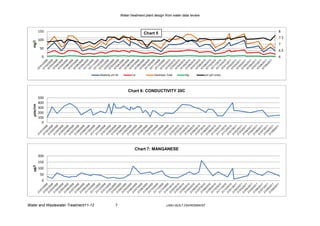 Water treatment plant design from water data review



            150                                                                                                                8
                                                                        Chart 5
                                                                                                                               7.5
            100
  mg/l

                                                                                                                               7
            50
                                                                                                                               6.5
             0                                                                                                                 6



                                      Alkalinity pH 45          Ca            Hardness Total      Mg           pH (pH units)




                                                              Chart 6: CONDUCTIVITY 20C
            500
            400
  µsie/cm




            300
            200
            100
              0




                                                                  Chart 7: MANGANESE
            200
            150
  µg/l




            100
            50
             0




Water and Wastewater Treatment11-12                7                                   LJMU-BUILT ENVIRONMENT
 