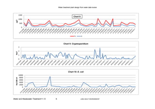 Water treatment plant design from water data review



              1500
                                                              Chart 8
              1000
  µg/l


                  500

                   0



                                                               Fe       Al




                                                 Chart 9: Cryptosporidium
              3

              2
  No/l




              1

              0




                                                       Chart 10: E. coli
              10000
               8000
  No/100 ml




               6000
               4000
               2000
                  0




Water and Wastewater Treatment11-12   8                                 LJMU-BUILT ENVIRONMENT
 