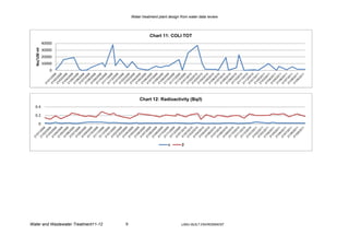 Water treatment plant design from water data review




                                                    Chart 11: COLI TOT
              40000
              30000
  No/100 ml



              20000
              10000
                  0




                                               Chart 12: Radioactivity (Bq/l)
  0.4

  0.2

        0




                                                               α       β




Water and Wastewater Treatment11-12   9                                LJMU-BUILT ENVIRONMENT
 