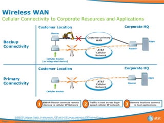 Wireless Wan Customer Presentation (AT&T) | PPT