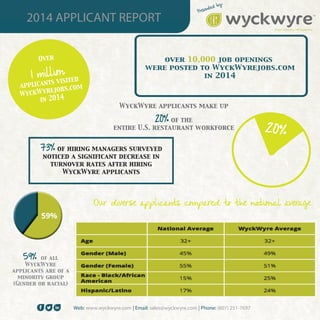 Web: www.wyckwyre.com | Email: sales@wyckwyre.com | Phone: (607) 251-7697
Presented by:
2014 APPLICANT REPORT
Over
1 million
applicants visited
WyckWyrejobs.com
in 2014
300,000+ applicants applied to
restaurant jobs through
WyckWyrejobs.com in 2014
over 10,000 job openings
were posted to WyckWyrejobs.com
in 2014
20%
WyckWyre applicants make up
20% of the
entire U.S. restaurant workforce
73% of hiring managers surveyed
noticed a significant decrease in
turnover rates after hiring
WyckWyre applicants
Our diverse applicants compared to the national average
59% of all
WyckWyre
applicants are of a
minority group
(Gender or racial)
 