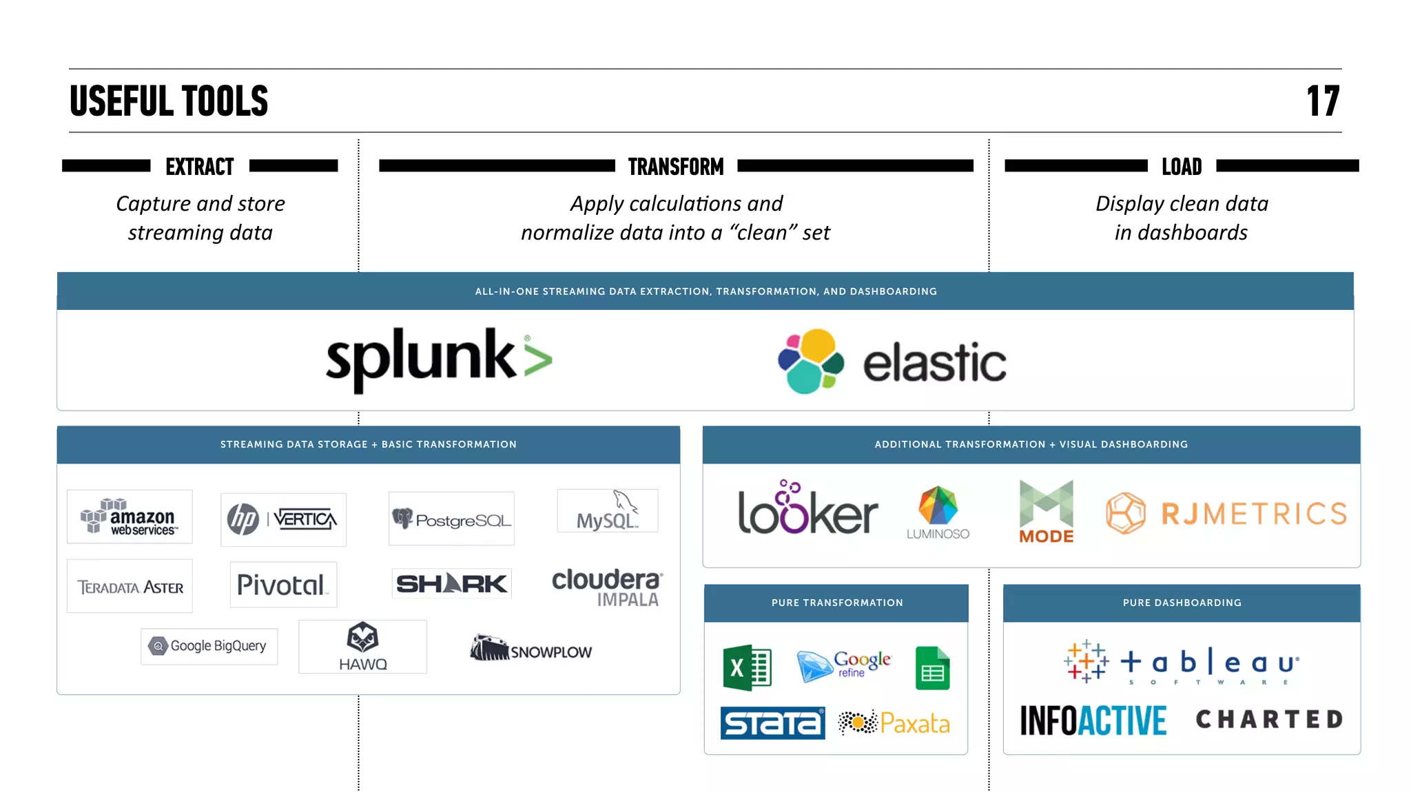 Raw  
“Header” 
File
BUILDING DASHBOARDS
BIG DATA VISUALIZATION
17
26Mrows
250Kaffiliate IDs
28sub-channels
 