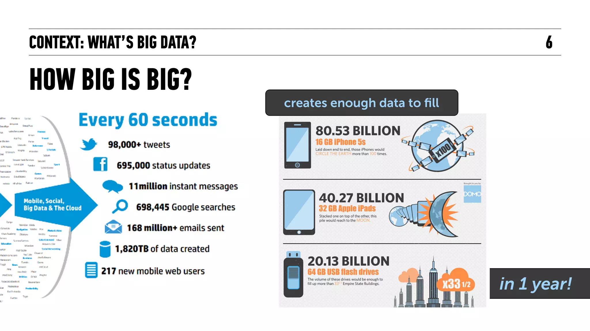 CONTEXT: WHAT’S BIG DATA?
HOW BIG IS BIG?
6
http://www.domo.com/blog/2013/05/the-physical-size-of-big-data/
in 1 year!
creates enough data to ﬁll
 