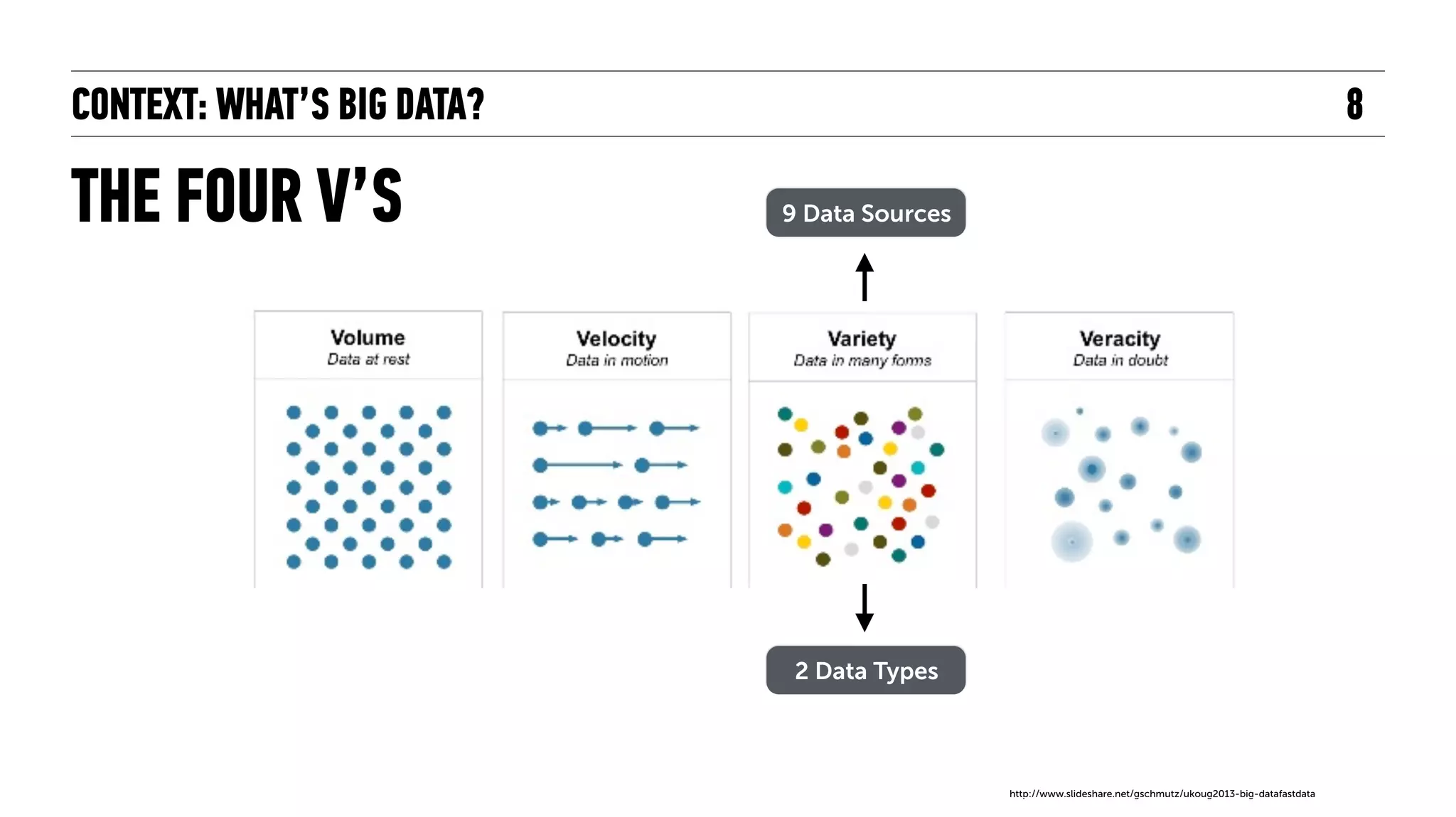 CONTEXT: WHAT’S BIG DATA?
9 SOURCES
8
https://studentforce.wordpress.com/2013/09/21/umuc-big-data-revolution-is-here/
 