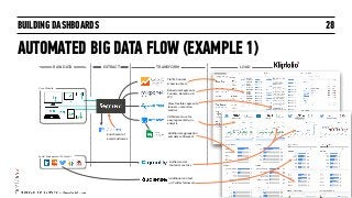 BUILDING DASHBOARDS
AUTOMATED BIG DATA FLOW (EXAMPLE 1)
28
RAW DATA EXTRACT LOADTRANSFORM
Traffic Sources  
& Session Stats
RAW DATA
Behavioral Segments,
Funnels, Retention &
LTV
EXTRACT
Additional aggregation
and data reﬁnement
Core Website
Social Engagement Footprint
Uniﬁed social 
footprint metrics
Enrichment of
email addresses
CRM data store for
easy segmentation +
analysis
Additional context  
on Twitter followers
More ﬂexible segments,
funnels + retention
metrics
 
