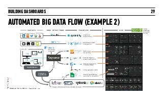 BUILDING DASHBOARDS
AUTOMATED BIG DATA FLOW (EXAMPLE 2)
29
LOAD
Custom
dashboards
synced with
70+ APIs
Traffic Sources  
& Session Stats
Realtime (RT)
TRANSFORMRAW DATA EXTRACT
Core Website
Social Engagement Footprint
heavy-duty query tools already in place
App Databases
Custom aggregation scripts
Postgres or
Redshift DB
Daily
Pull
Internally-reported metrics
summarized for triangulation
Daily CSV
Behavioral segmentation  
+ in-app messaging
RT
Behavioral Segments,
Funnels, Retention & LTV
RT
Uniﬁed social 
footprint metrics
Uniﬁed app downloads
& ratings metrics
App Store Activity
email address
enrichment
 