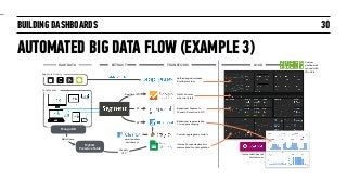 BUILDING DASHBOARDS
AUTOMATED BIG DATA FLOW (EXAMPLE 3)
30
LOAD
Custom
dashboards
synced with
70+ APIs
Traffic Sources  
& Session Stats
Realtime (RT)
TRANSFORMRAW DATA EXTRACT
Core Website
MongoDB
Custom aggregation scripts
MySQL
Presence Table
Internally-reported metrics
summarized for triangulation
Weekly
CSV
Behavioral segmentation  
+ in-app messaging
RT
Behavioral Segments,
Funnels, Retention & LTV
RT
Uniﬁed app downloads
& ratings metrics
App Store Activity
email address
enrichment
Daily Dump
Instant dashboards
for Intercom
 