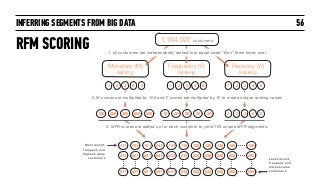 INFERRING SEGMENTS FROM BIG DATA
Frequency (F)
Ranking
Recency (R)
Ranking
Monetary (M)
Ranking
1 2 3 4 5 1 2 3 4 5 1 2 3 4 5
1. all customers are independently ranked into equal-sized “tiles” three times over
56
1,164,927 customers
2. M scores are multiplied by 100 and F scores are multipled by 10 to create unique ranking values
100 200 300 400 500 10 20 30 40 50 1 2 3 4 5
3. MFR scores are added up for each customer to yield 125 unique MFR segments:
111 121 131 141 151 112 122 132 142 152 155
211 221 231 241 251 212 222 232 242 252 255
511 521 531 541 551 512 522 532 542 552 555
Most recent,
frequent, and
highest-value
customers Least recent,
frequent, and
lowest-value
customers
RFM SCORING
 