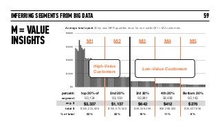 INFERRING SEGMENTS FROM BIG DATA
$0
$1,500
$3,000
$4,500
$6,000
59
Average total spent ($) by new MFR quantiles rerun for non-outlier M1 + M2 customers
M1 M2 M3 M4 M5
percent: top 20% of
M1+2
2nd 20% 3rd 20% 4th 20% Bottom 20%
segment
size:
93,134 93,139 92,861 93,406 93,143
avg. $
spent:
$3,337 $1,137 $642 $412 $276
total $
spent:
$345,234,826 $105,573,528 $59,348,459 $38,398,553 $25,537,936
% of total
revs:
53% 32% 18% 11% 8%
High-Value
Customers
Low-Value Customers
M = VALUE  
INSIGHTS
 