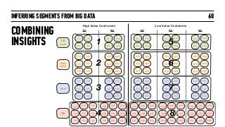INFERRING SEGMENTS FROM BIG DATA 60
High Value Customers Low Value Customers
Still
Loyal
Once
Loyal
New
Old
M1 M2 M3 M4 M5
212111
121
112
122
113 123
211
221 222
311
321
312
322
411
421
412
422
511
521
512
522
114 124
115 125
213 223
214 224
215 225
313 323
314 324
315 325
413 423
414 424
415 425
513 523
514 524
515 525
131 132
141 142
151 152
231 232
241 242
251 252
331 332
341 342
351 352
431 432
441 442
451 452
531 531
541 542
551 552
133 134
143 144
153 154
135
145
155
233 234
243 244
253 254
235
245
255
333 334
343 344
353 354
335
345
355
433 434
443 444
453 454
435
445
455
533 534
543 544
553 554
535
545
555
1
2
3
4
5
6
7
8
COMBINING
INSIGHTS
 