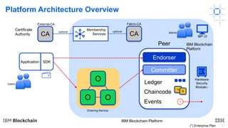 14
IBM Blockchain Platform
Platform Architecture Overview
Application SDK
Membership
Services
Peer
Endorser
Ledger
Committer
A
Chaincode B
!Events
Ordering-Service
O
O
O
Fabric-CAExternal-CA
optionaloptional Admin
Users
CACA
Hardware
Security
Module(*)
IBP UI
(*) Enterprise Plan
Certificate
Authority
IBM Blockchain
Platform
 