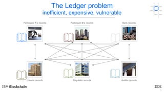5
The Ledger problem
inefficient, expensive, vulnerable
Participant A’s records Participant B’s records Bank records
Insurer records Regulator records Auditor records
 