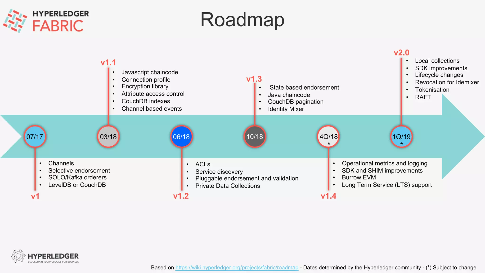 Roadmap
• Channels
• Selective endorsement
• SOLO/Kafka orderers
• LevelDB or CouchDB
• Javascript chaincode
• Connection profile
• Encryption library
• Attribute access control
• CouchDB indexes
• Channel based events
• ACLs
• Service discovery
• Pluggable endorsement and validation
• Private Data Collections
• State based endorsement
• Java chaincode
• CouchDB pagination
• Identity Mixer
• Local collections
• SDK improvements
• Lifecycle changes
• Revocation for Idemixer
• Tokenisation
• RAFT
• Operational metrics and logging
• SDK and SHIM improvements
• Burrow EVM
• Long Term Service (LTS) support
07/17 03/18 06/18 10/18 4Q/18
*
1Q/19
*
Based on https://wiki.hyperledger.org/projects/fabric/roadmap - Dates determined by the Hyperledger community - (*) Subject to change
v1
v1.1
v1.2
v1.3
v1.4
v2.0
 