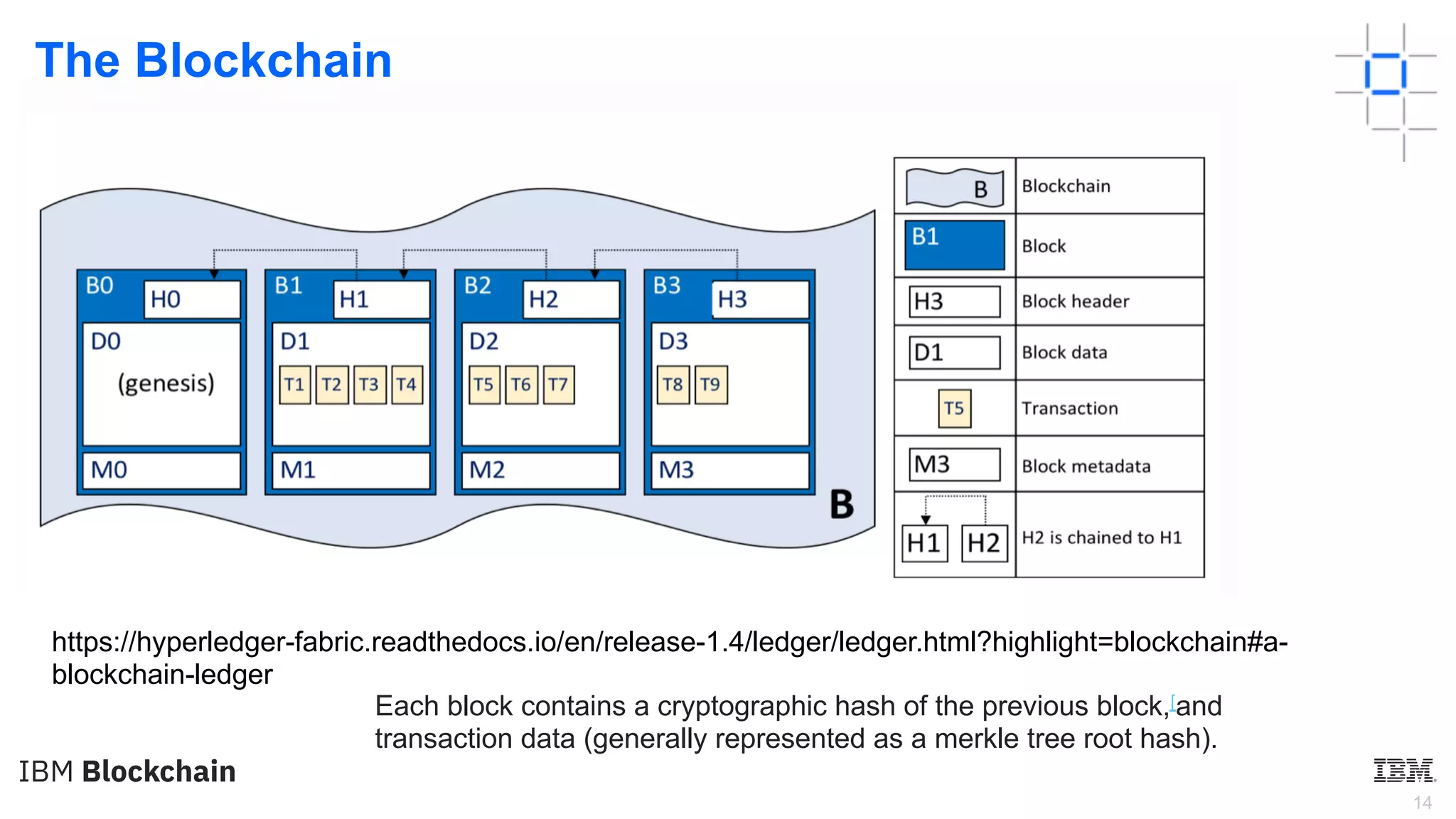 14
The Blockchain
•
https://hyperledger-fabric.readthedocs.io/en/release-1.4/ledger/ledger.html?highlight=blockchain#a-
blockchain-ledger
Each block contains a cryptographic hash of the previous block,[and
transaction data (generally represented as a merkle tree root hash).
 