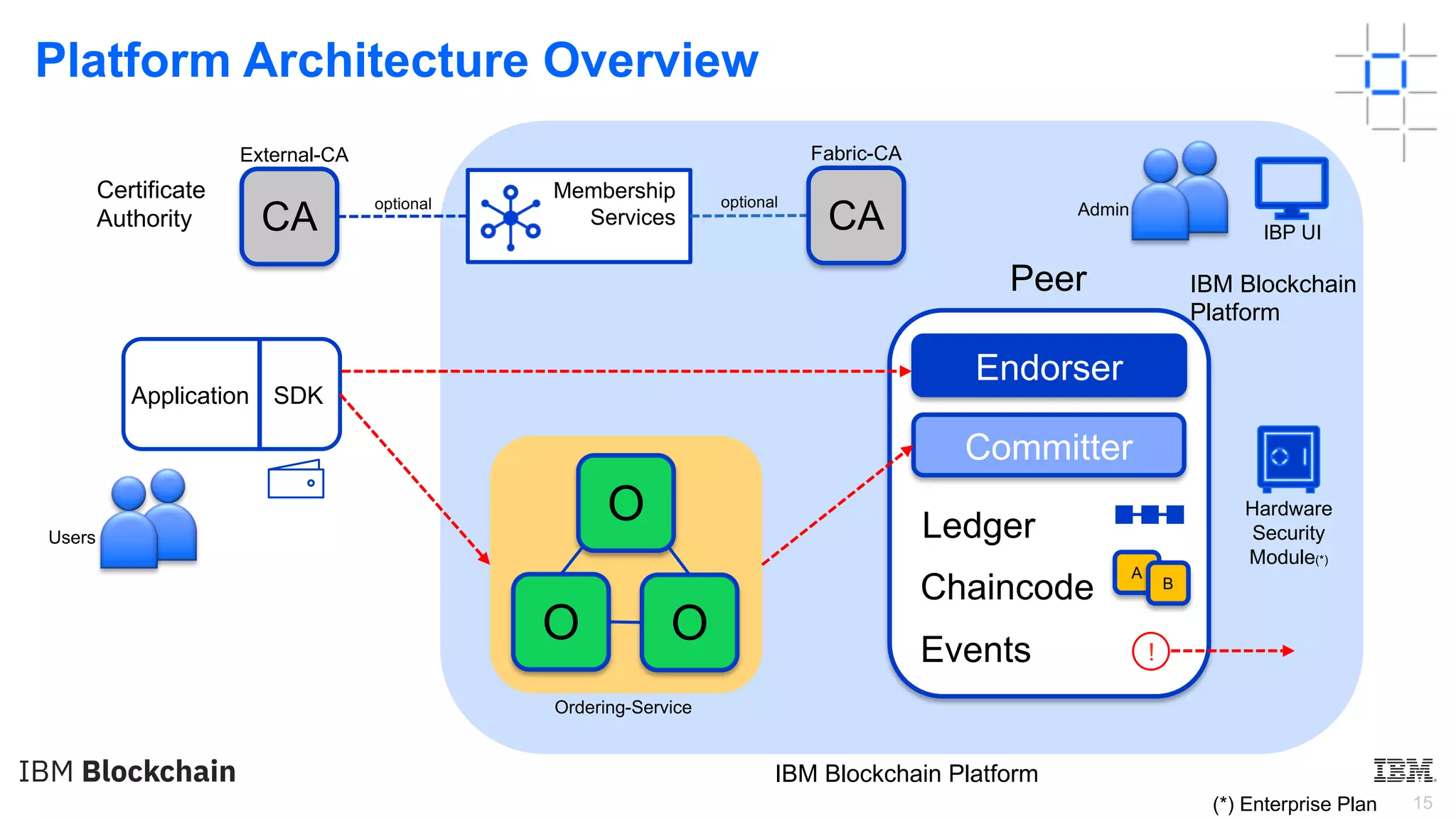 15
IBM Blockchain Platform
Platform Architecture Overview
Application SDK
Membership
Services
Peer
Endorser
Ledger
Committer
A
Chaincode B
!Events
Ordering-Service
O
O
O
Fabric-CAExternal-CA
optionaloptional Admin
Users
CACA
Hardware
Security
Module(*)
IBP UI
(*) Enterprise Plan
Certificate
Authority
IBM Blockchain
Platform
 